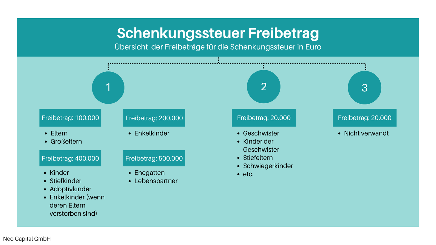 Freibeträge bei Schenkungen - Darstellung