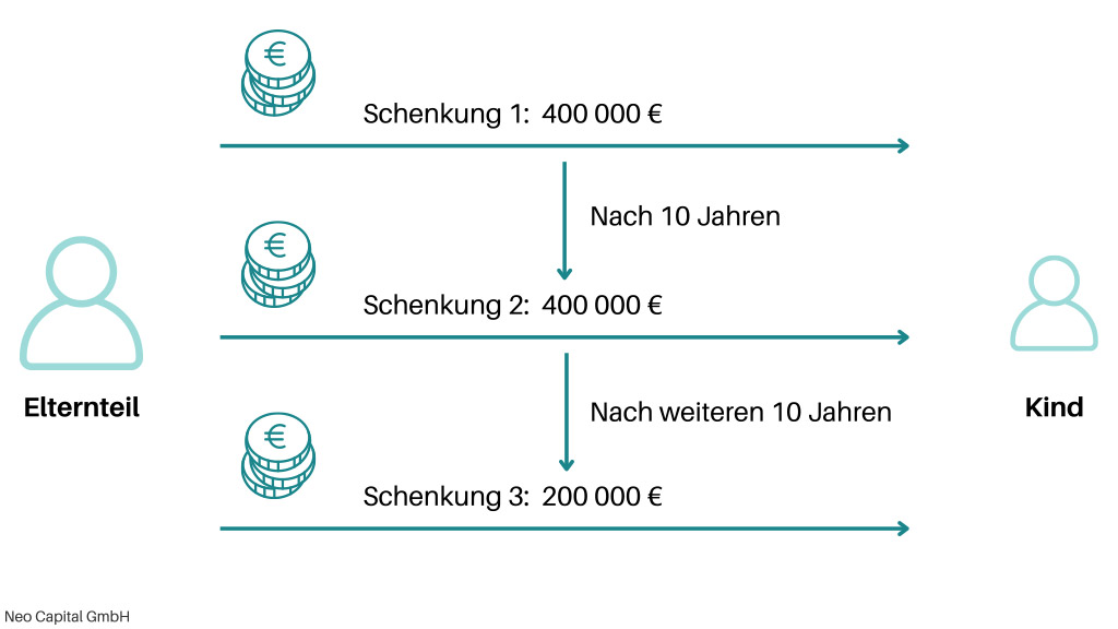 Freibeträge bei Schenkungen - Darstellung