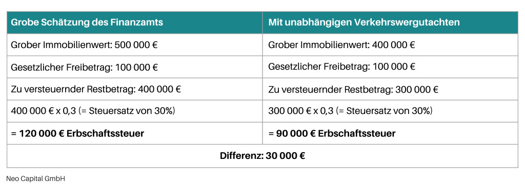 Freibeträge bei Schenkungen - Darstellung